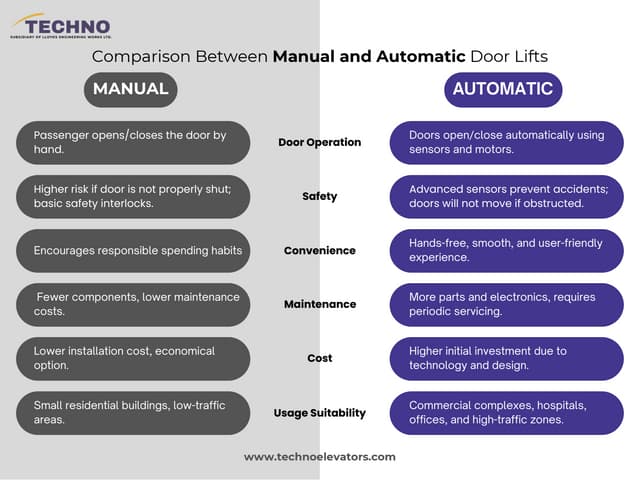 khusm0822's tweet card. Comparison Between Manual and Automatic Door Lifts.