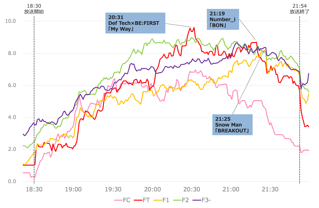 newscastjp's tweet card. エンタメ、FNS歌謡祭夏、視聴率、音楽番組の最新ニュース・イベント情報・プレスリリースはNEWSCAST！！「2024 FNS歌謡祭 夏」の視聴率は？盛り上がった歌手や曲を分析