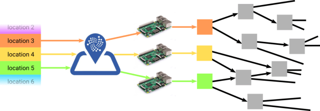 TrustIoT's tweet card. Is it necessary to store 10, 100 or 1000 locations per minute in the tangle? Now we can. How? Using IOTA’s workers.
