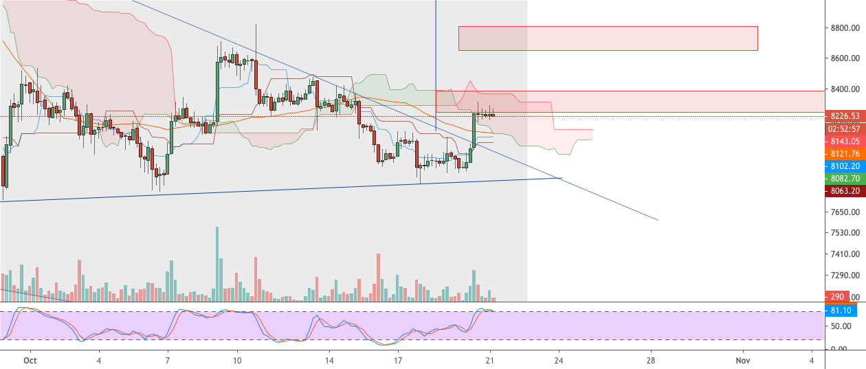 kapitaldigital's tweet card. Buenos días, según el análisis anterior llegamos al objetivo planteado, que bueno para todos los que estuvieron atentos a la señal. Para hoy veo que puede tener un movimiento a los 8.100, y que estos...