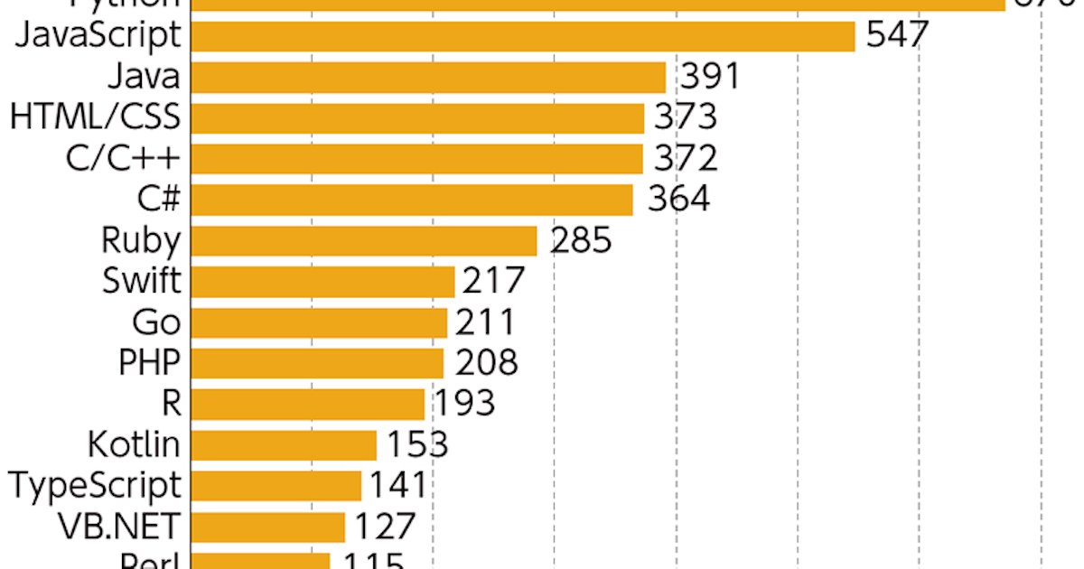 BizLearn_Tech's tweet card. プログラミング言語「Python（パイソン）」が人気だ。人工知能（AI）ブームを追い風に、パイソンを使ったソフト開発に挑む人や、勉強を始める人が急増している。最近のプログラミング言語についてはあまり知らないという「パイソン初心者」のために、人気の理由や基本的な特徴を解説しよう。【次回記事】人気沸騰「パイソン」、ジンズとブリヂストンの活用例IT国家試験にパイソン情報処理推進機構（IPA）は20