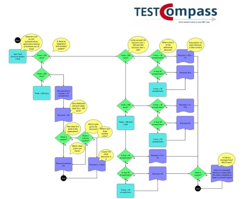 TTcompass's tweet card. In 'early Model Based Testing' (eMBT) supported by TestCompass, we explore #testability from the start by using graphical models to understand system behaviour even before any code is written. This...