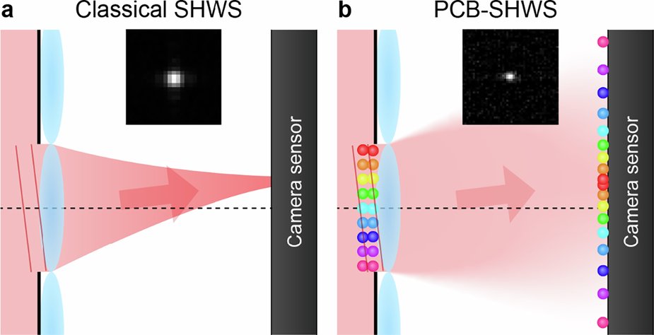 LightSciAppl's tweet card. Light: Science & Applications - Inspired by classical Shack–Hartmann wavefront sensing, the spatial aberration of position-correlated biphotons can be efficiently measured using a...