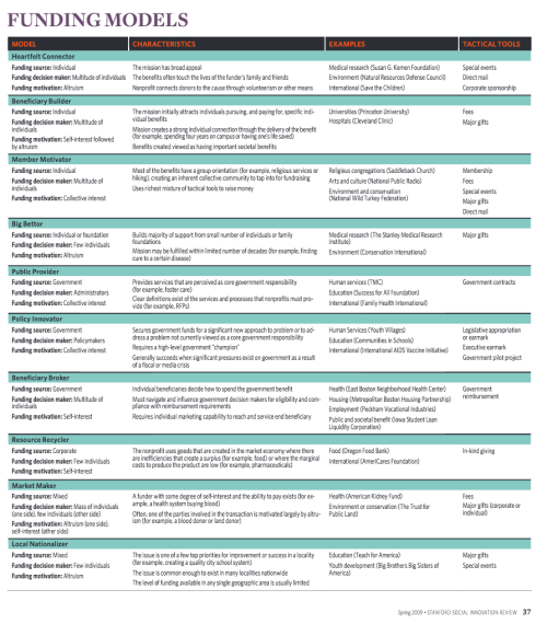 hackitback's tweet card. A chart that explains the 10 models of funding for non-profits, brought to my attention by Maurya Couvares, from Scripted.org Great research day. I’m ready for the Foundation Library Hack It Back’s...