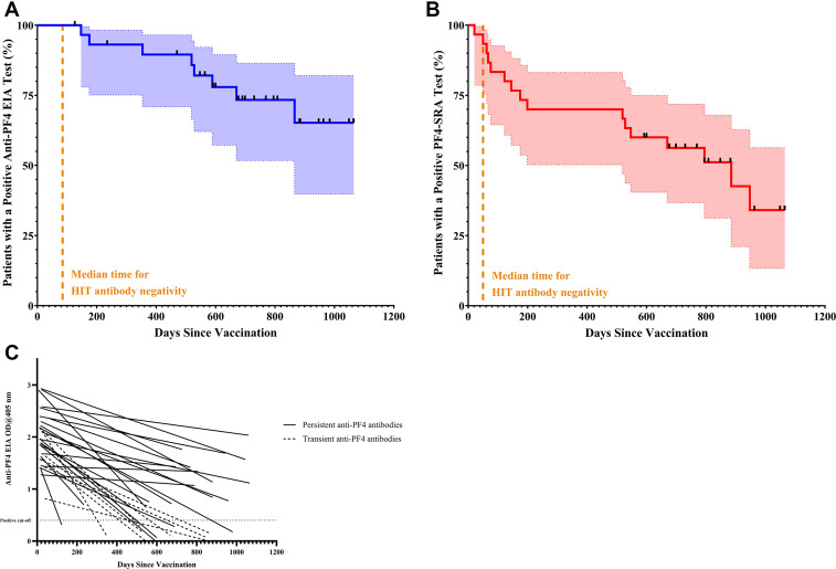 Mac_Transfusion's tweet card. Vaccine-induced immune thrombocytopenia and thrombosis (VITT) is a rare and potentially life-threatening complication of adenoviral vector-based vaccines against SARS-CoV-2. In VITT, antibodies...