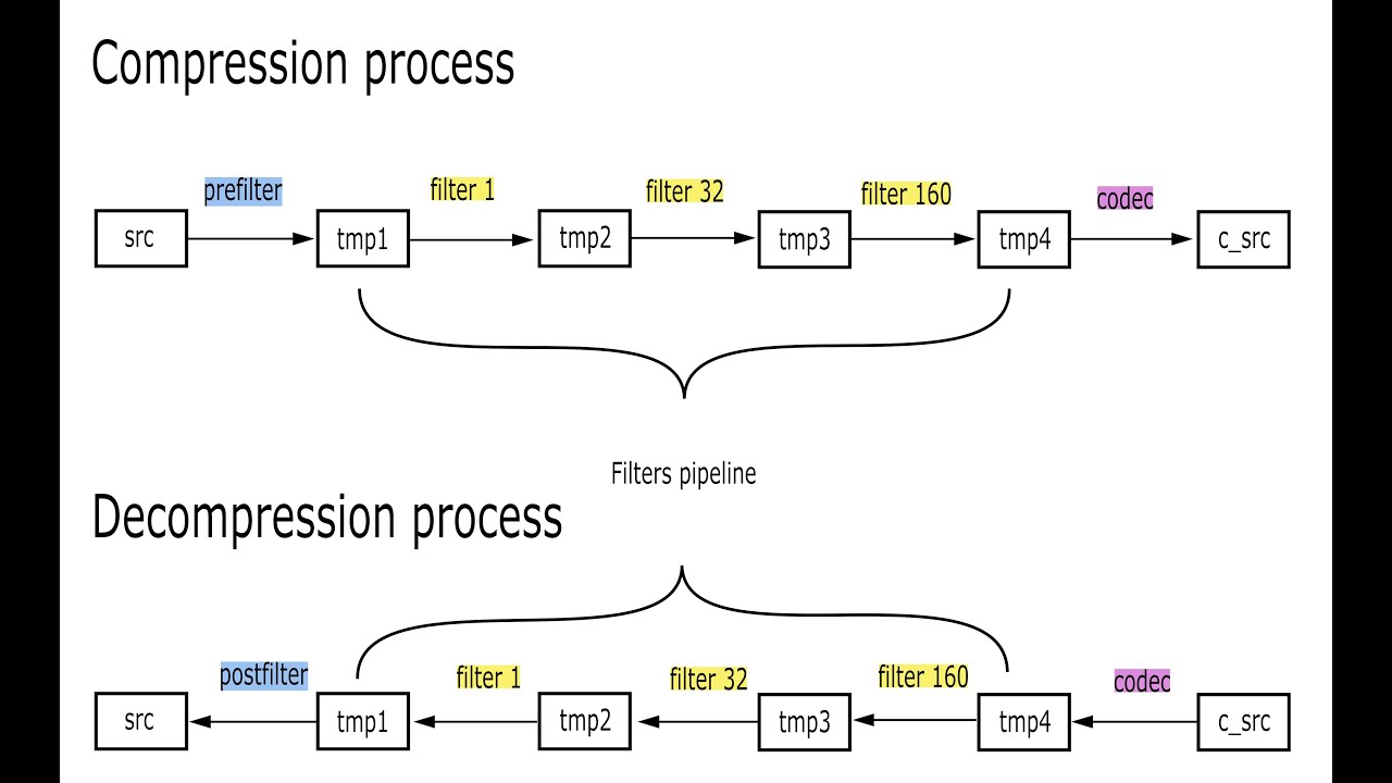 Blosc2's tweet card. User-defined pipeline for Python-Blosc2