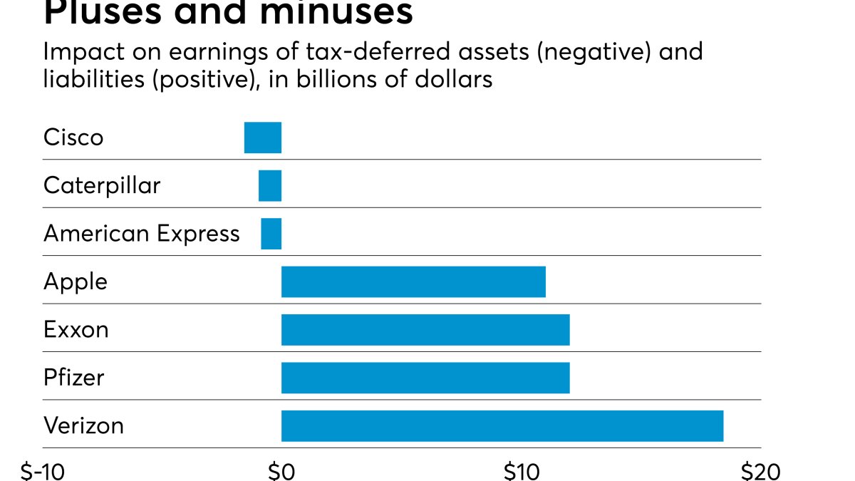 BookkeepItRE's tweet card. The drop in corporate rates could causes issues with deferred tax assets and liabilities.