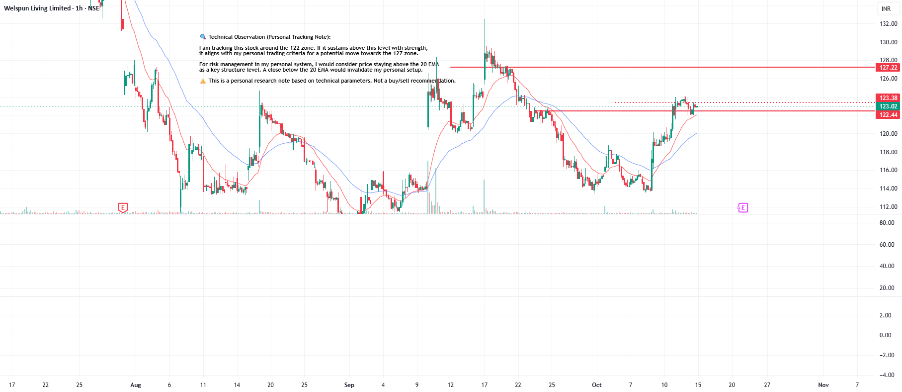 Alpha_Analyst's tweet card. 🔍 Technical Observation (Personal Tracking Note): I am tracking this stock around the 122 zone. If it sustains above this level with strength, it aligns with my personal trading criteria for a...
