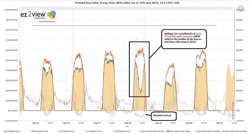 Leon_Vandenberg's tweet card. https://lnkd.in/gfucGeFj Should the new form of utility solar PV be a aggregated distributed commercial rooftop solar on the roofs of city factories warehouses, shopping malls .... Coupled with...