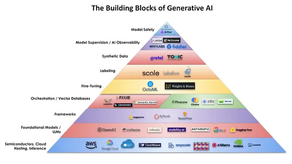 PinakiLaskar's tweet card. What is the nature of generative AI, its basics and building blocks, and how it could become real intelligent? All generative AI models belong to special type of statistical classifiers, a generative...