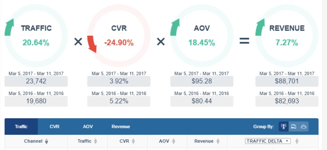 sajithpai's tweet card. This is a piece I have been meaning to write for a few months. It sets out the concept of a Revenue Equation, how that can be used to determine your KPIs / metrics, and how to derive the Controllable...