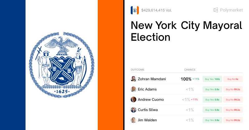 Polymarket's tweet card. Polymarket | The 2025 New York City mayoral election will be held on November 4, 2025, to elect the mayor of New York City. This market will resolve according to the candidate that wins the election....