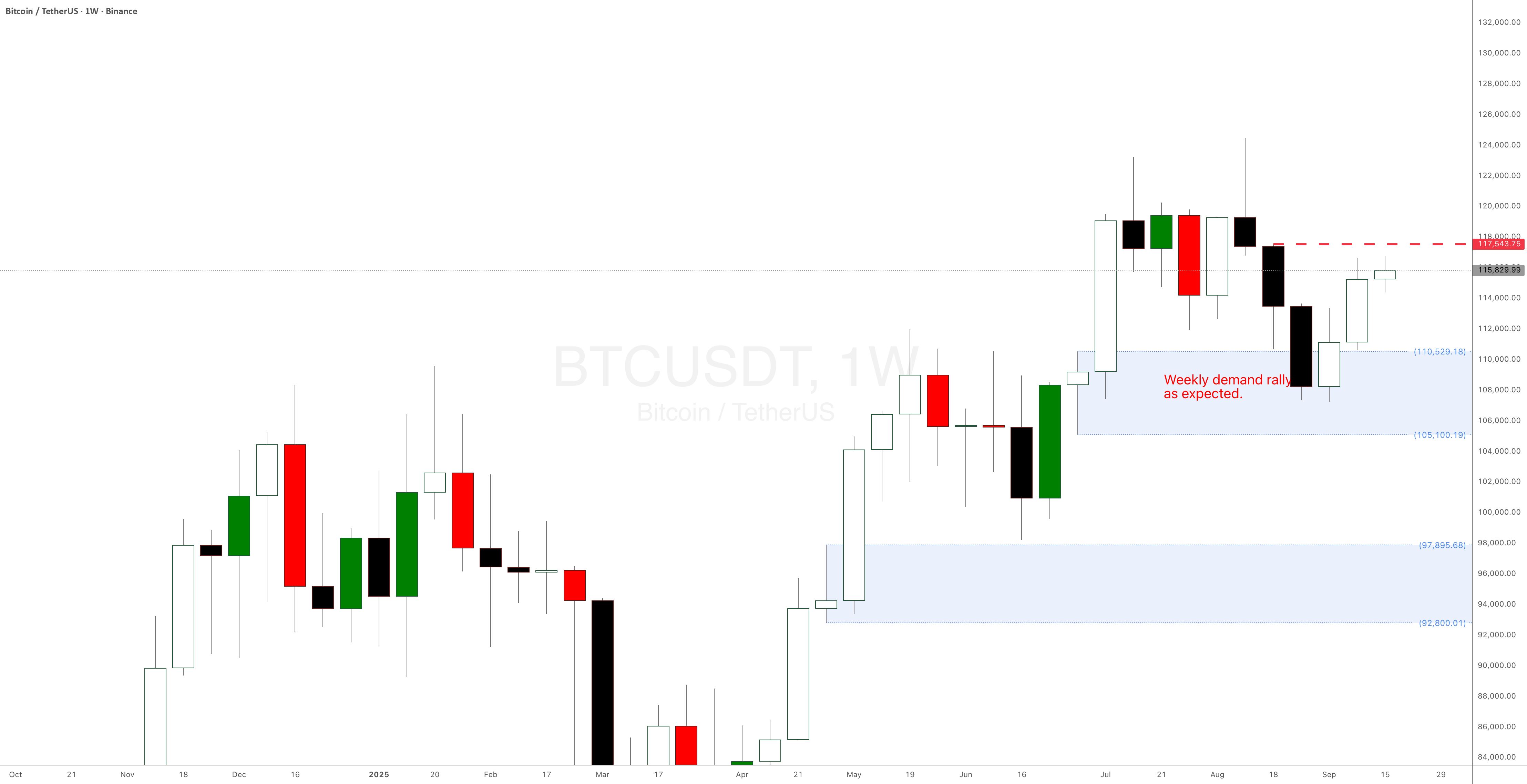 SetAndForgetSD's tweet card. BitCoin CRYPTOCAP:BTC weekly demand from $110,500 is playing out well. Trying to reach the resitance level overhead and hopefully break all-time highs.
