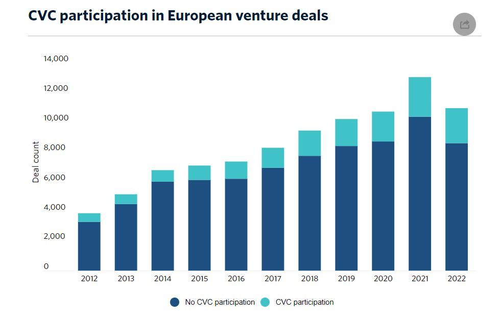 MulteamFinance's tweet card. Très bon résumé sur les CVC (corporate venture) et leur stratégie d'investissement