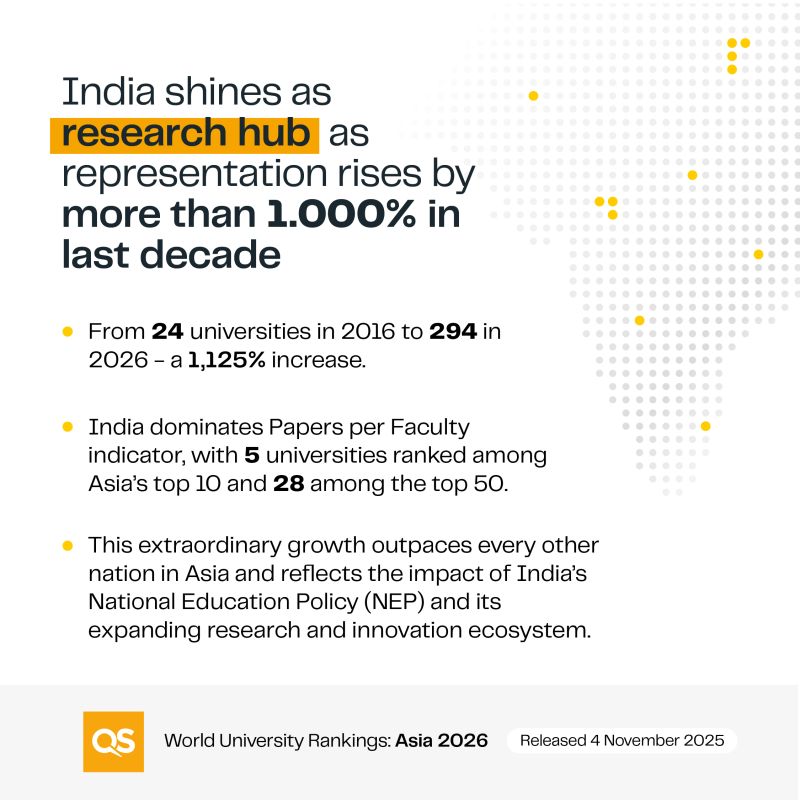 narendramodi's tweet card. India’s remarkable rise in the QS Asia University Rankings 2026 reflects a decade of transformation in research productivity, innovation, and institutional capacity. Over the past ten years, India’s...