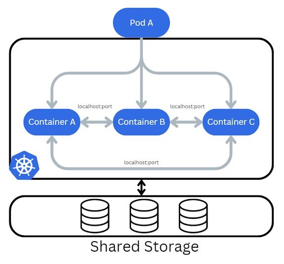 lady_sheraz's tweet card. Continuation of chapter 5 of the Linux Foundation’s Introduction to Kubernetes 🔍 Kubernetes 101 — Chapter 5: Pods & Containers Explained Let’s go beyond containers... and talk Pods. 🎯 What is a...
