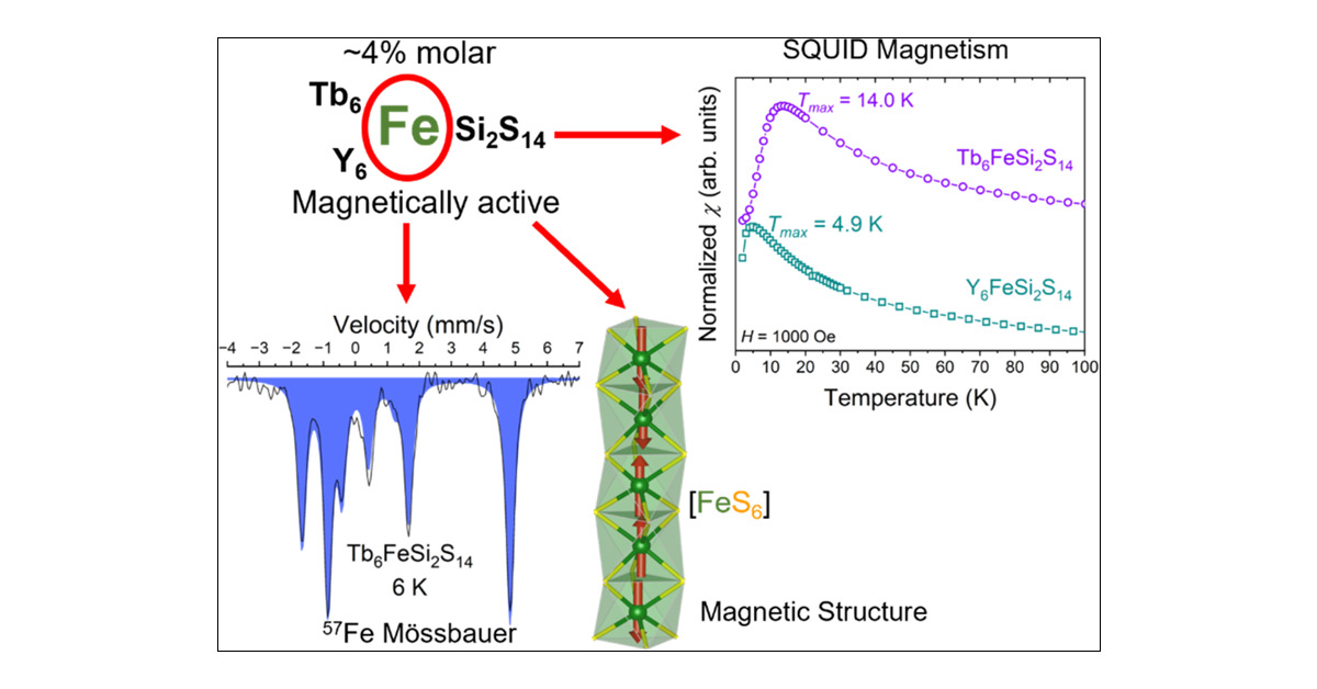 KovnirLab's tweet card. The family of chiral, noncentrosymmetric, quaternary sulfides R6(TM)x(E)2Q14 (R = rare-earth metal; TM = transition metal; E = Si, Ge, Sn, Al, or Ga; and Q = S or Se) presents an exciting opportunity...