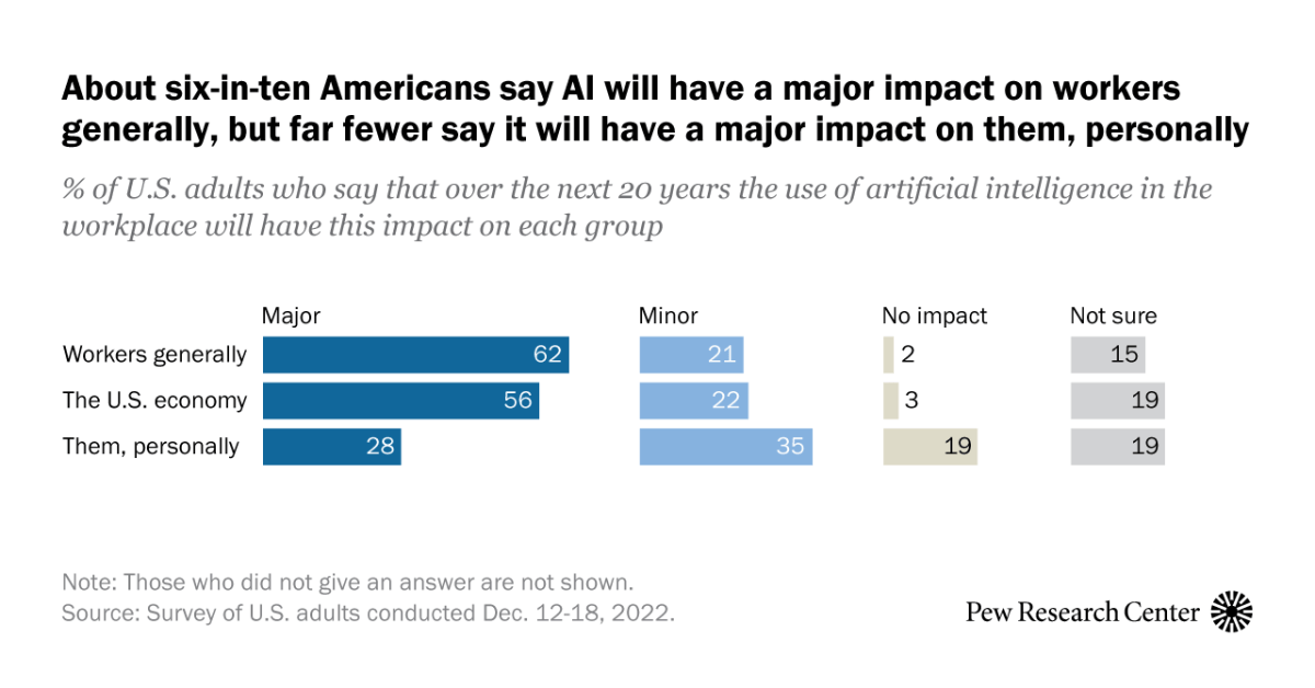 briankropp's tweet card. 62% of Americans believe artificial intelligence will have a major impact on jobholders overall in the next 20 years, but far fewer think it will greatly affect them personally. Majorities oppose...