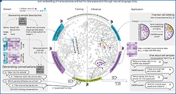 RNASeqBlog's tweet card. CellWhisperer uses AI and RNA sequencing data to let researchers explore single-cell gene expression through natural-language chats, making complex biological data easier to understand and analyze...