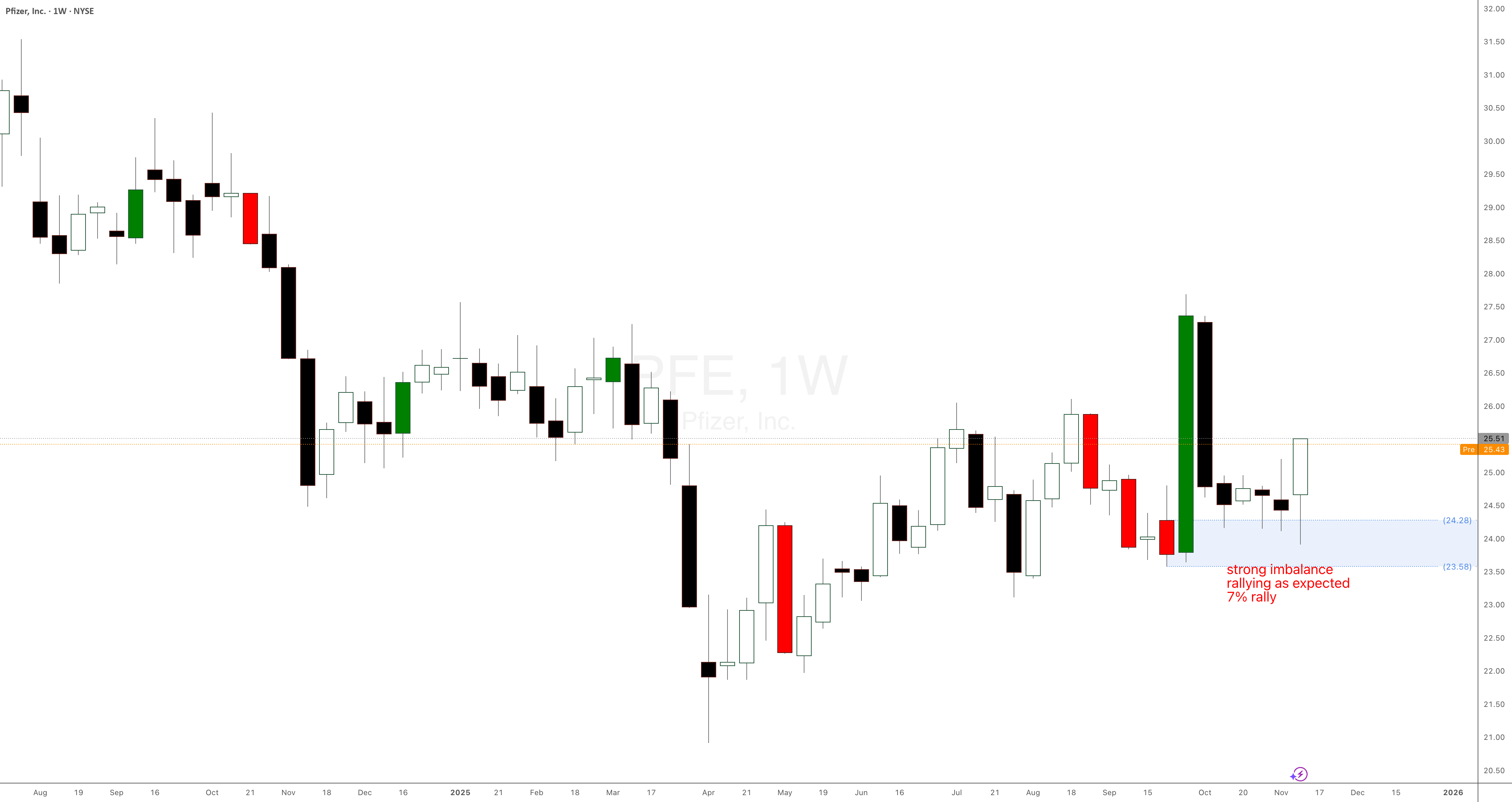 SetAndForgetSD's tweet card. Pfizer just did it again! After weeks of sleeping inside that weekly demand imbalance, the pharmaceutical giant exploded — exactly as expected from our supply and demand forecast. Price has already...