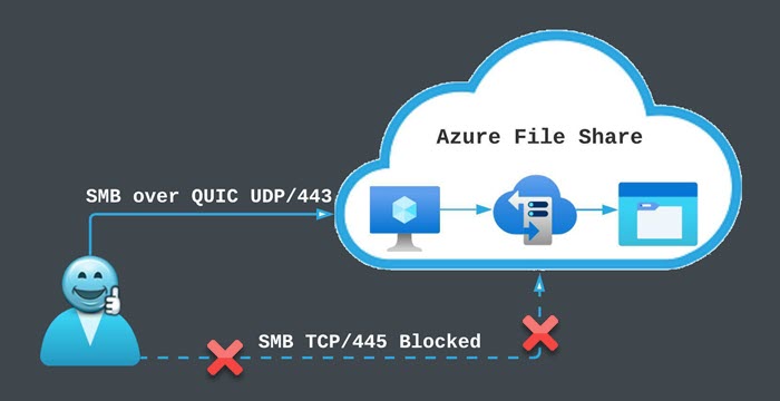 CHARBELNEMNOM's tweet card. Learn how to configure SMB over QUIC for seamless access to Azure File Shares without the need for VPN!