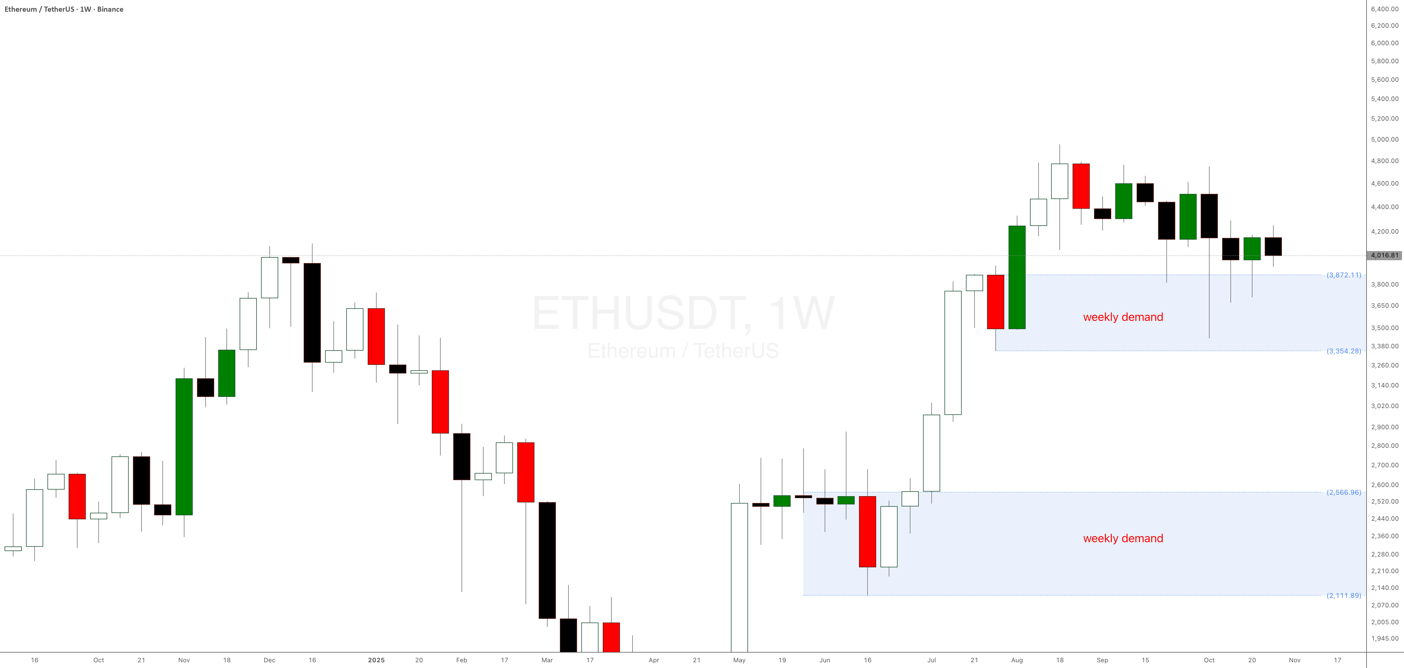 SetAndForgetSD's tweet card. Ethereum CRYPTOCAP:ETH still has weekly demand in control. Will it rally higher? Waiting for some more bullish price action or a pullback to the weekly demand lower at $2,600.