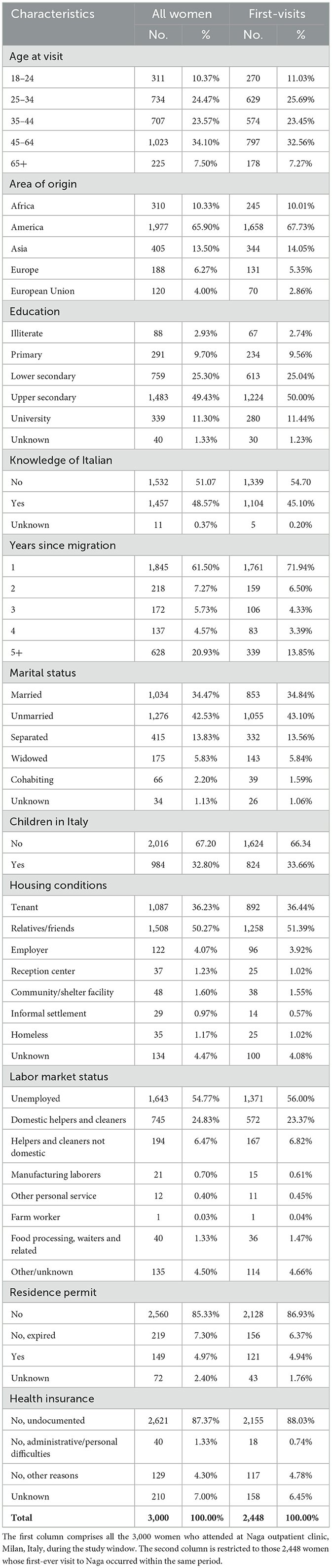 FrontHDynamics's tweet card. BackgroundUndocumented migrant women face compounded risk exposure stemming from precarious living and working conditions, legal exclusion, and barriers to h...