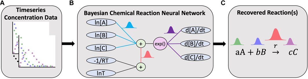 FrontSystemsBio's tweet card. The recently proposed Chemical Reaction Neural Network (CRNN) discovers chemical reaction pathways from time resolved species concentration data in a determi...