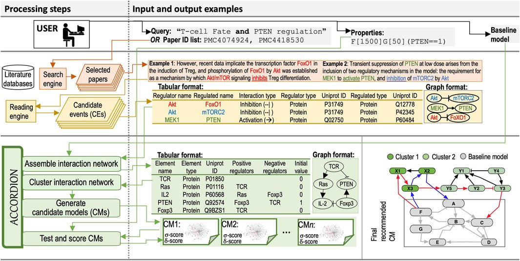 FrontSystemsBio's tweet card. New discoveries and knowledge are summarized in thousands of published papers per year per scientific domain, making it incomprehensible for scientists to ac...