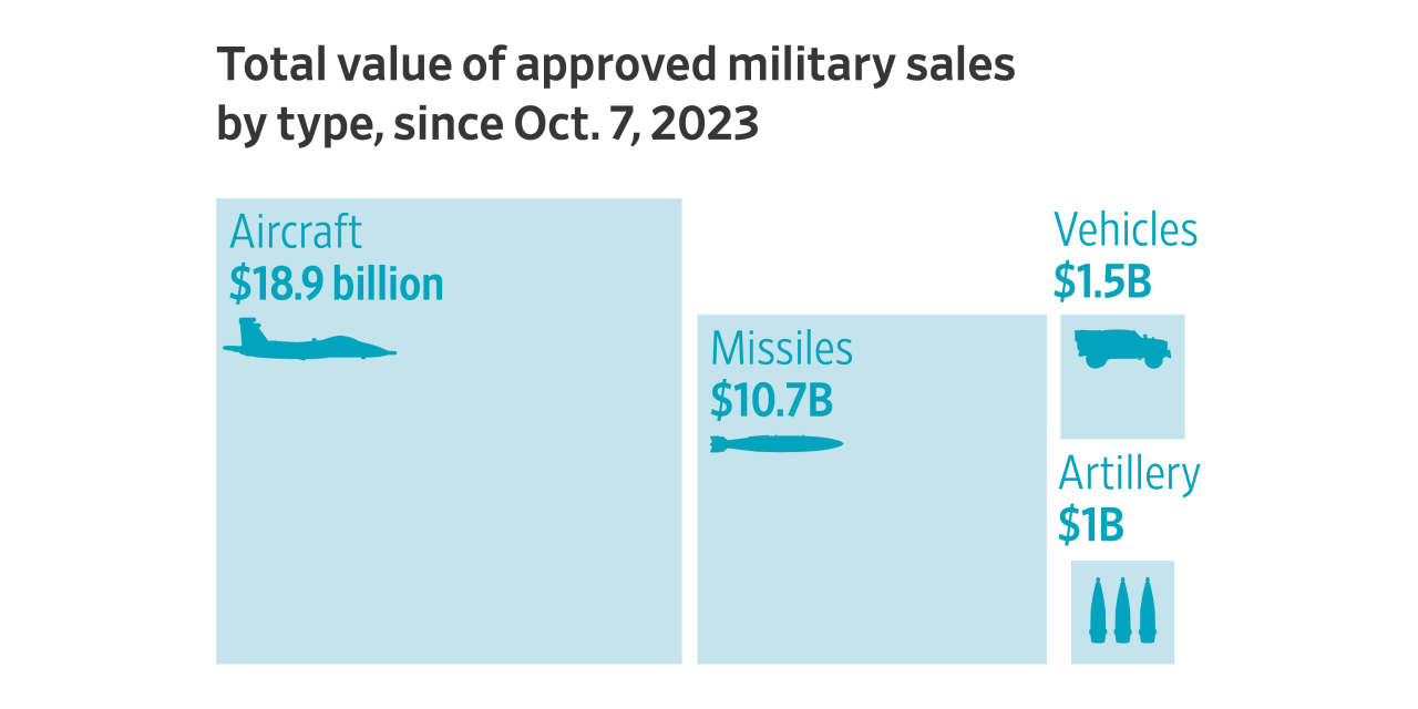 WSJGraphics's tweet card. The conflict has generated billions of dollars in sales for American firms.