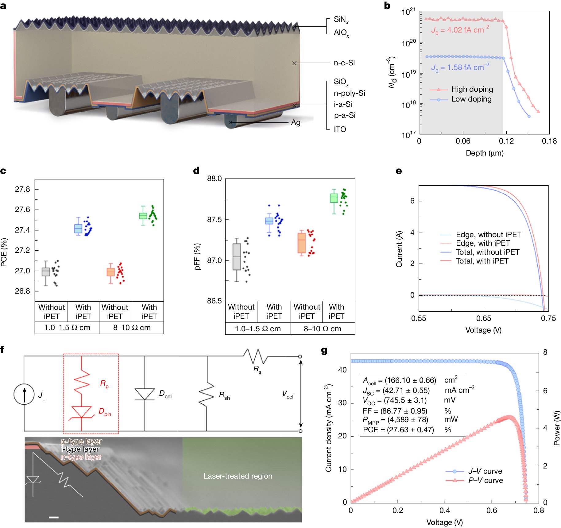 Michael_W_Deem's tweet card. Nature - Silicon solar cells with hybrid interdigitated back contacts have a power conversion efficiency approaching 95% of the theoretical limit and a fill factor approaching 98% of the...