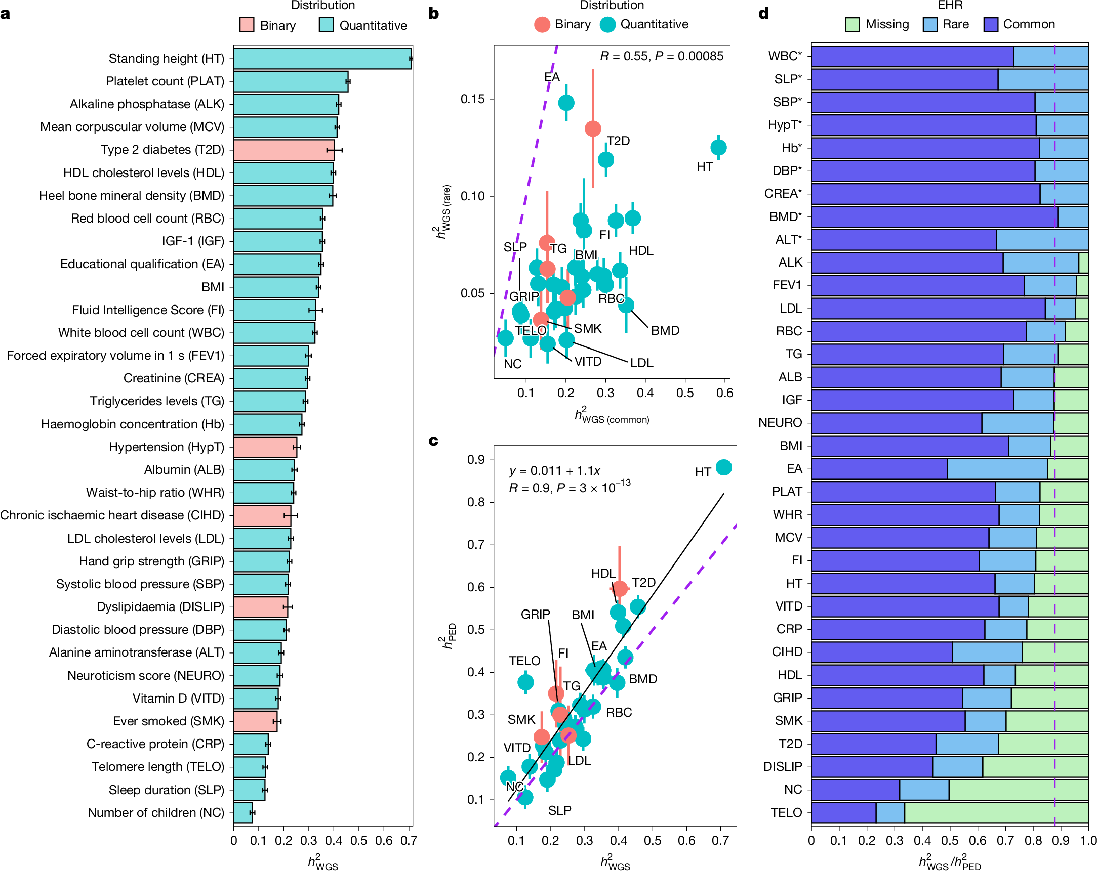 LoicYengo's tweet card. Nature - WGS data were used from 347,630 individuals with European ancestry in the UK Biobank to obtain high-precision estimates of coding and non-coding rare variant heritability for 34 complex...