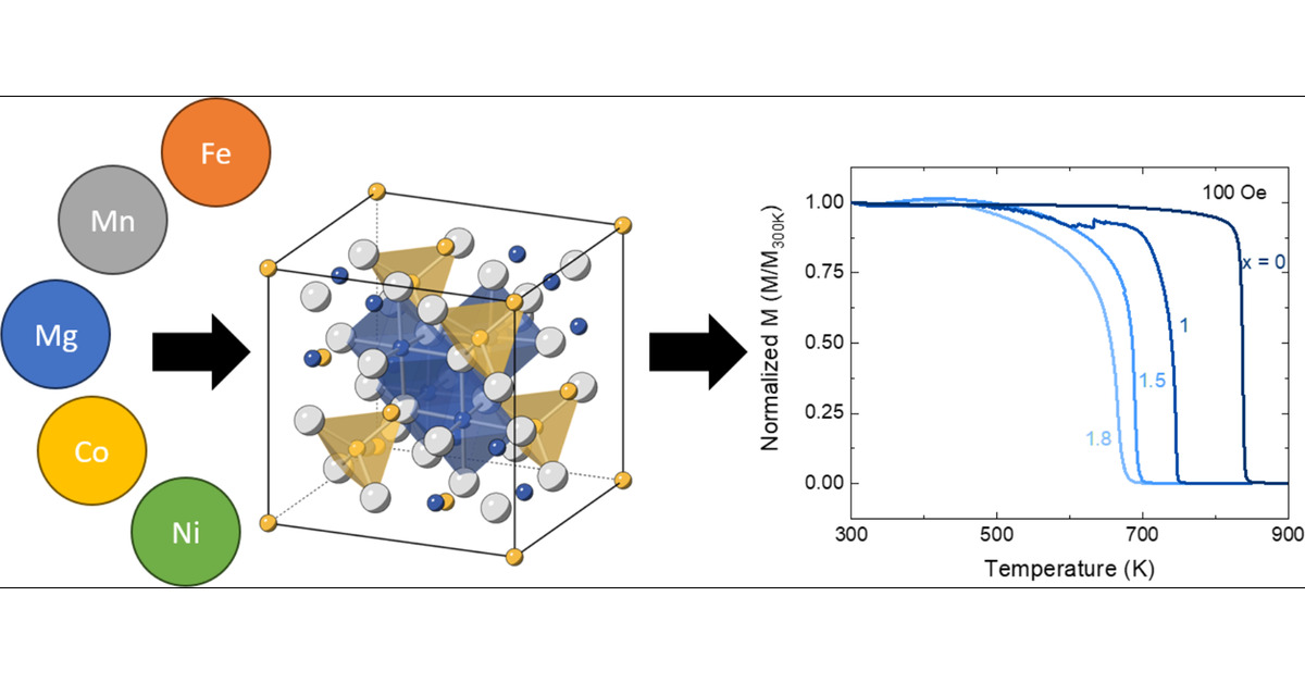 J_A_C_S's tweet card. How disorder affects magnetic ordering is always an intriguing question, and it becomes even more interesting in the recently rising high entropy oxides due to the extremely high disorder density....