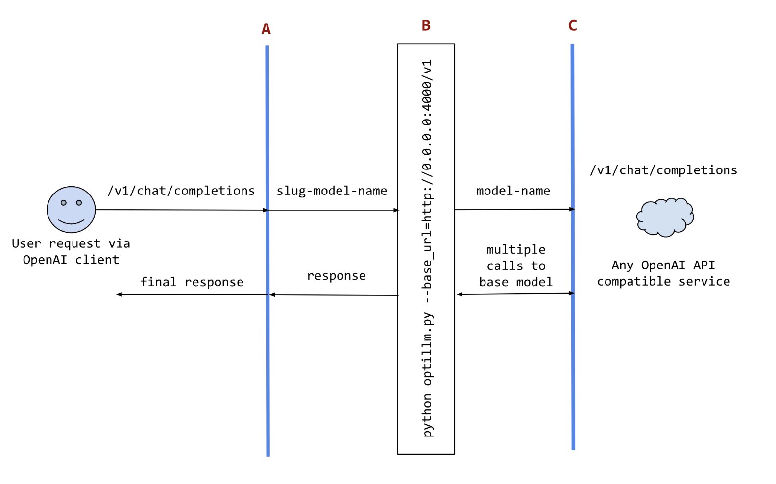 GuglielmoIozzia's tweet card. OptiLLM: An OpenAI API Compatible Optimizing Inference Proxy which Implements Several State-of-the-Art Techniques that can Improve the Accuracy and Performance of LLMs