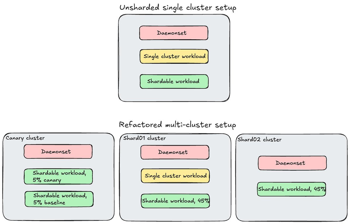 KubeBuilders's tweet card. At Airtable, we use Amazon’s Elastic Kubernetes Service (EKS) to manage Kubernetes control planes so we can focus on deploying our…