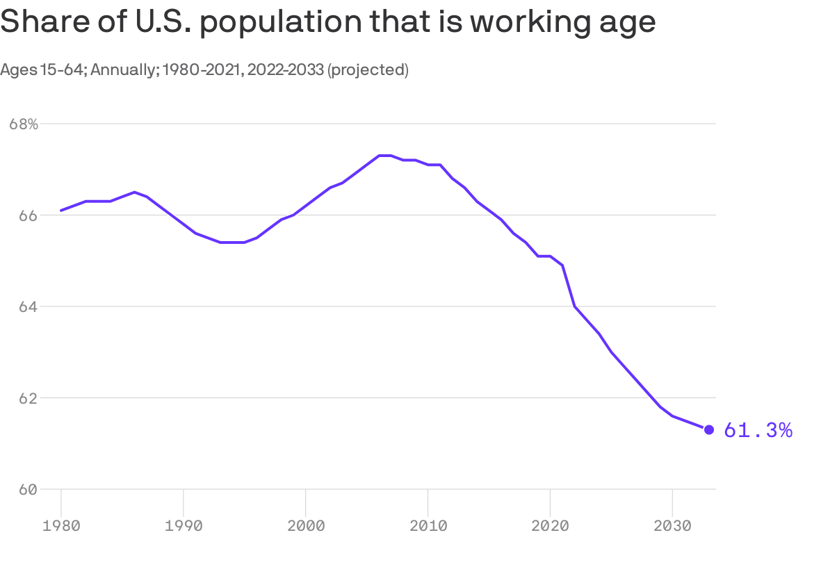briankropp's tweet card. More Americans are getting too old to work.