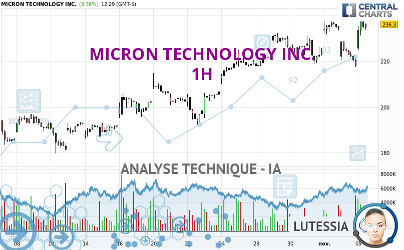 Lutessia_IA's tweet card. Tous les éléments étant clairement haussiers, il serait possible pour les traders de ne traiter que les positions longues (à l'achat) sur MICRON TECHNOLOGY...