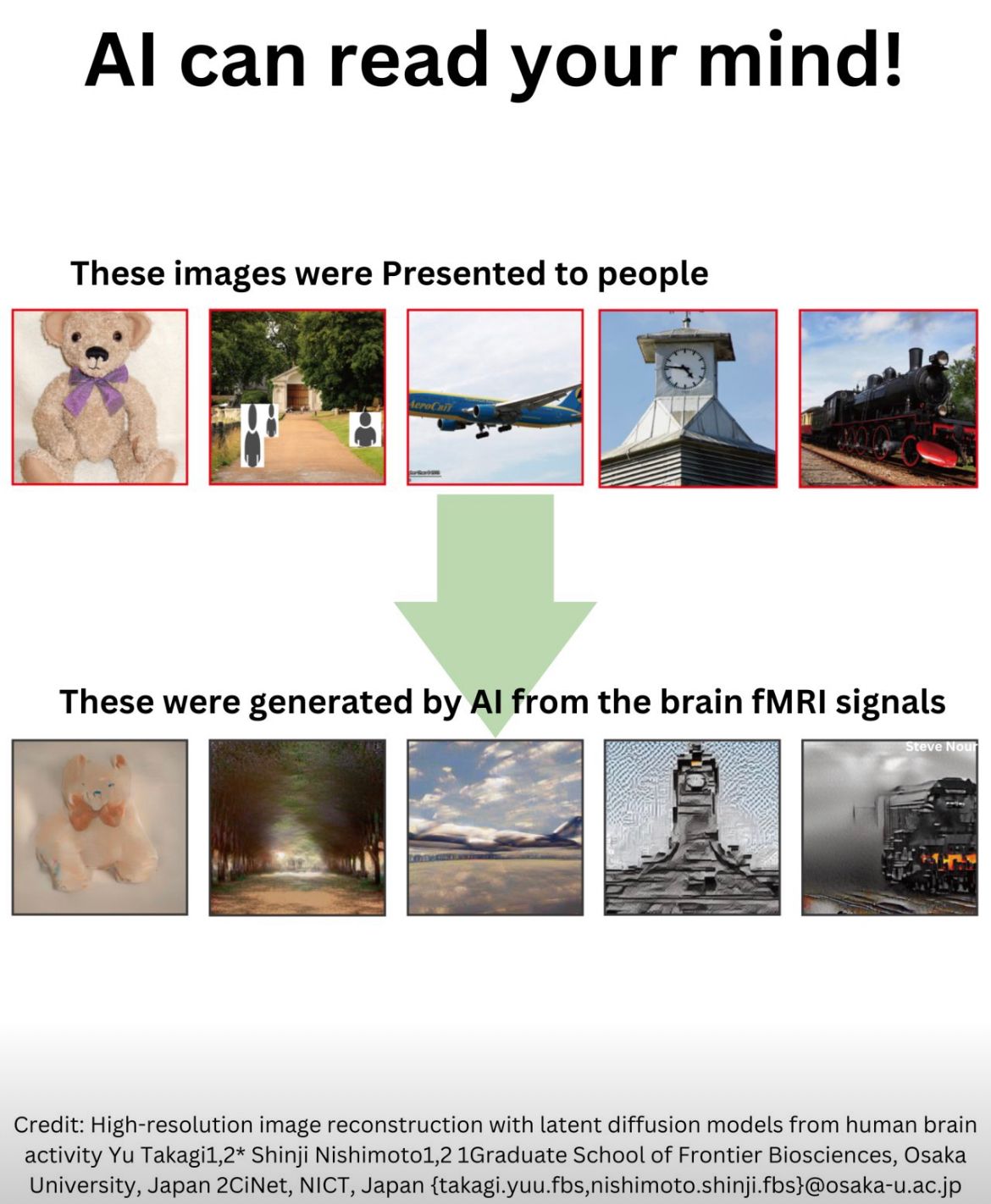 4calgorithm's tweet card. AI has reached another milestone! Researchers have been able to generate images based on People’ brain activity using Stable diffusion, a popular image generation model. Learn more about this...