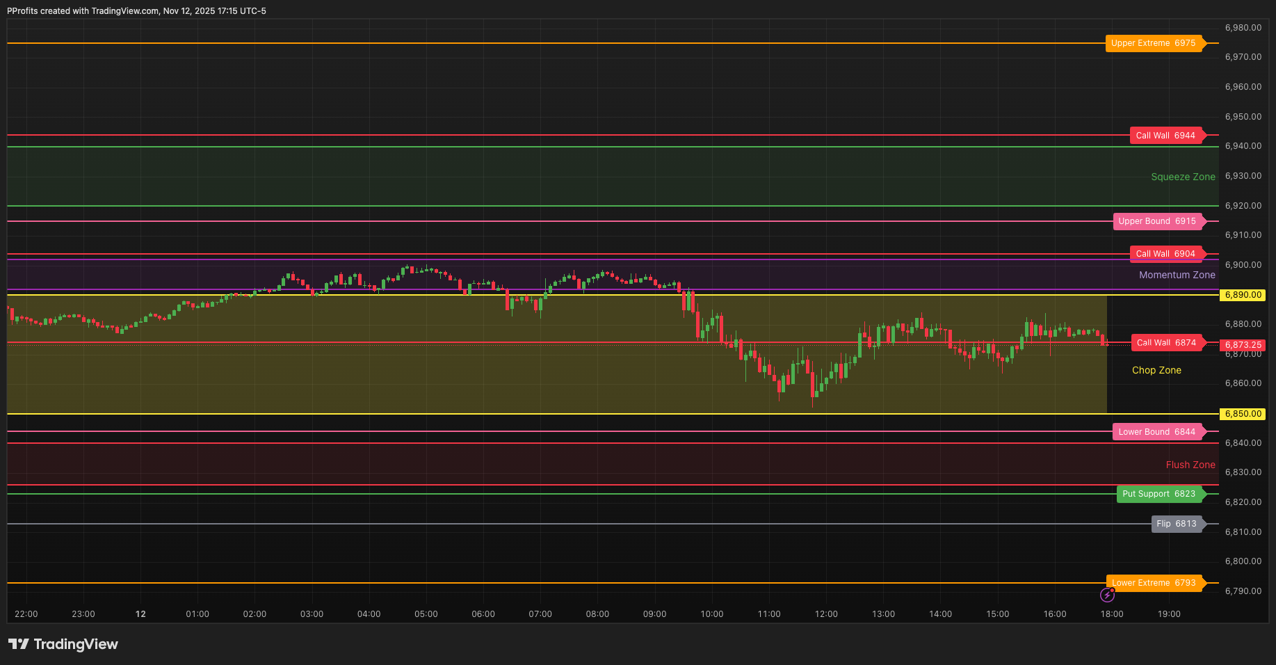 PatternProfits's tweet card. CME_MINI:ES1! Chart Image by PProfits