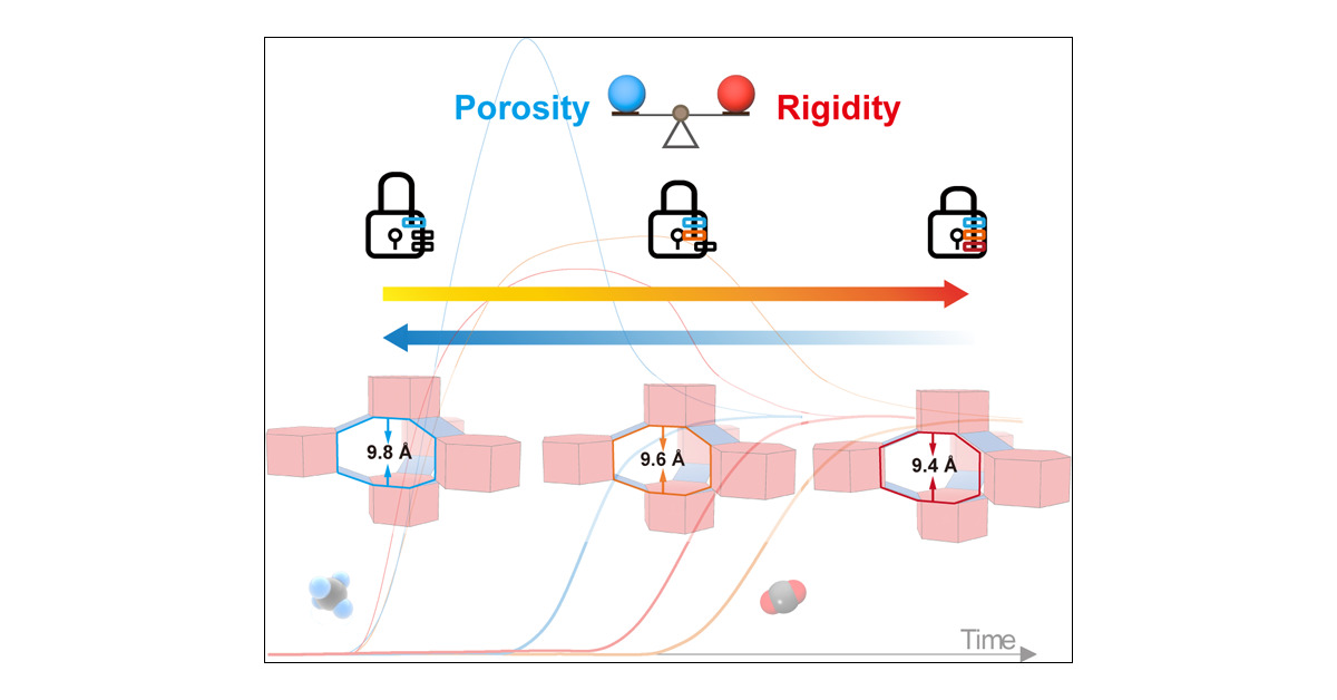 J_A_C_S's tweet card. Zeolitic imidazolate frameworks (ZIFs) hold great promise in carbon capture, owing to their structural designability and functional porosity. However, intrinsic linker dynamics limit their pressure...