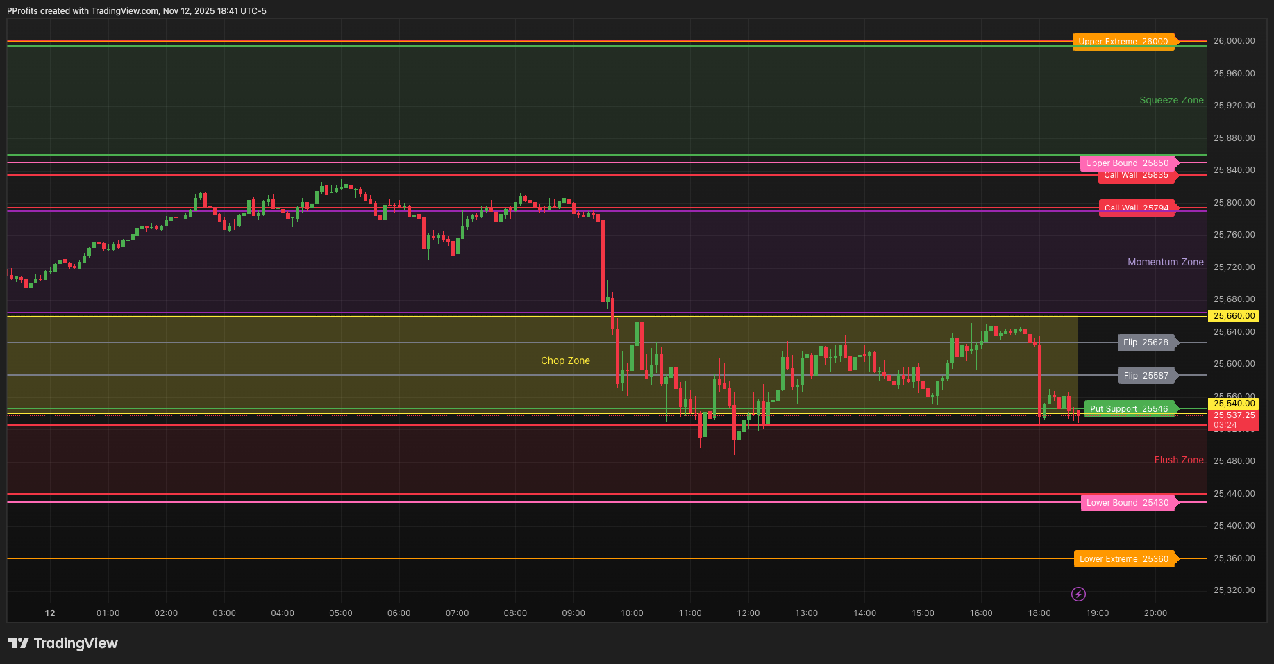 PatternProfits's tweet card. CME_MINI:NQ1! Chart Image by PProfits