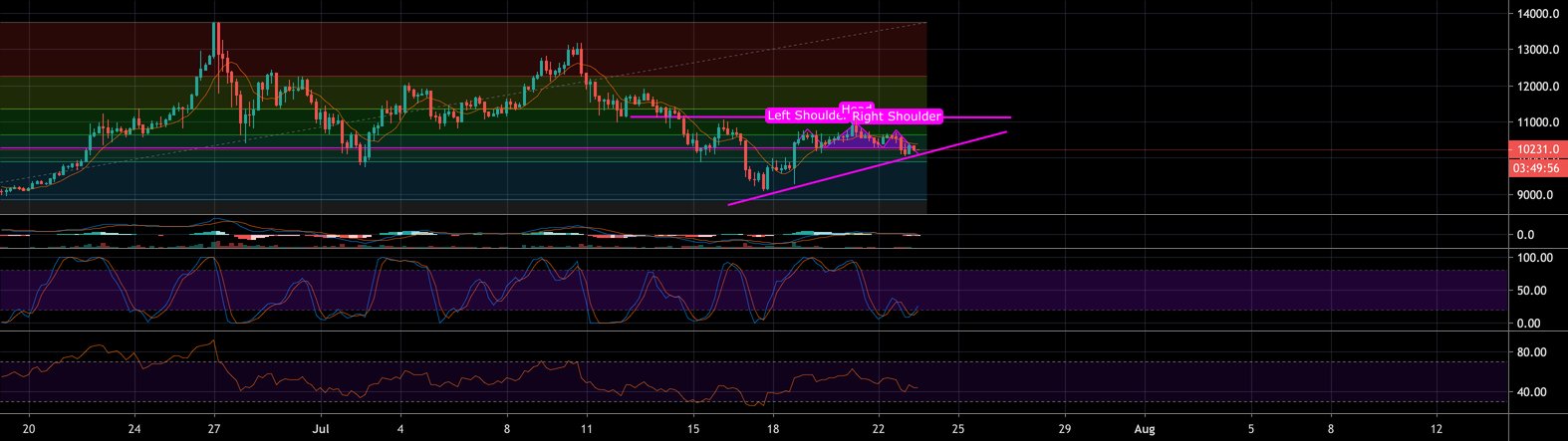 BlockTokenAI's tweet card. Unless we see a pump above 11.1K, i'm still quite bearish, in thinking we could easily see a dump to 8.5K