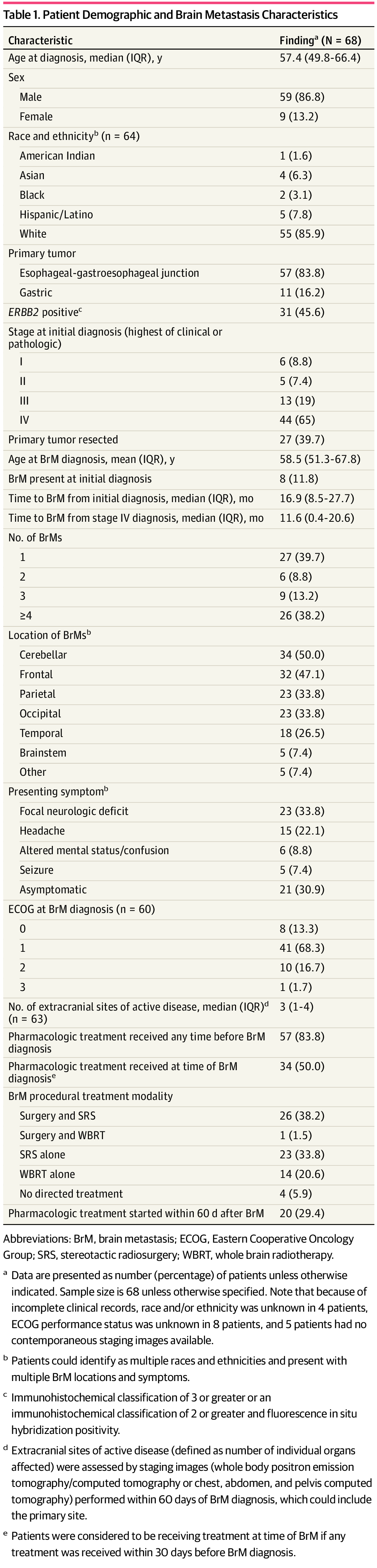 MSKLibrary's tweet card. This cohort study characterizes the clinical and genomic features of patients with brain metastasis from gastroesophageal adenocarcinoma and evaluates the associations of surgical resection and...