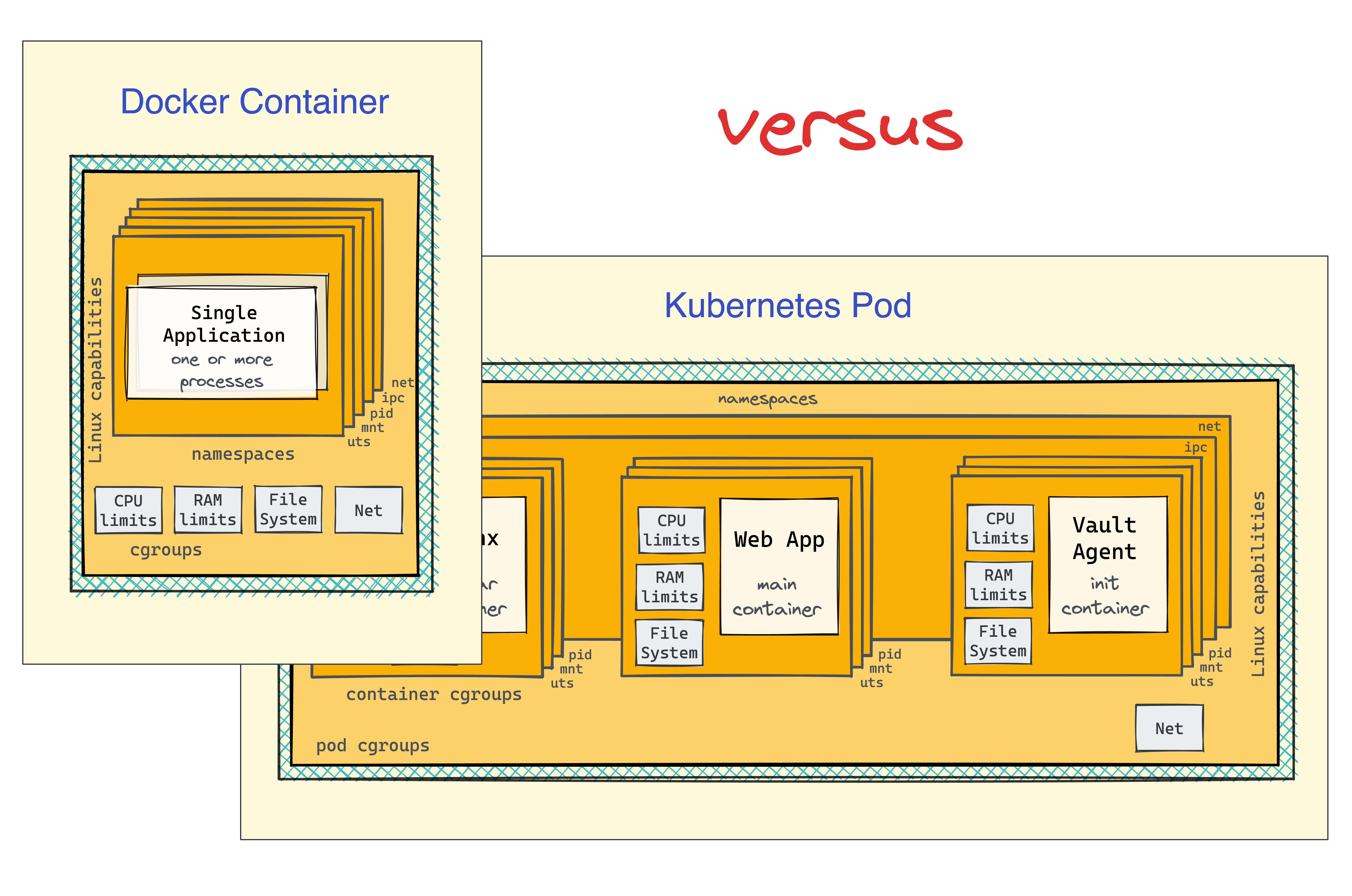 CloudIslamabad's tweet card. Can a Kubernetes Pod be created with plain Docker commands? Learn the difference between Containers and Pods by exploring how they are implemented under the hood.