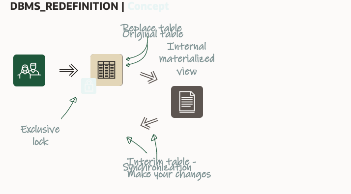surajmalli's tweet card. Exploring the Nuts and Bolts of DBMS Online Redefinition