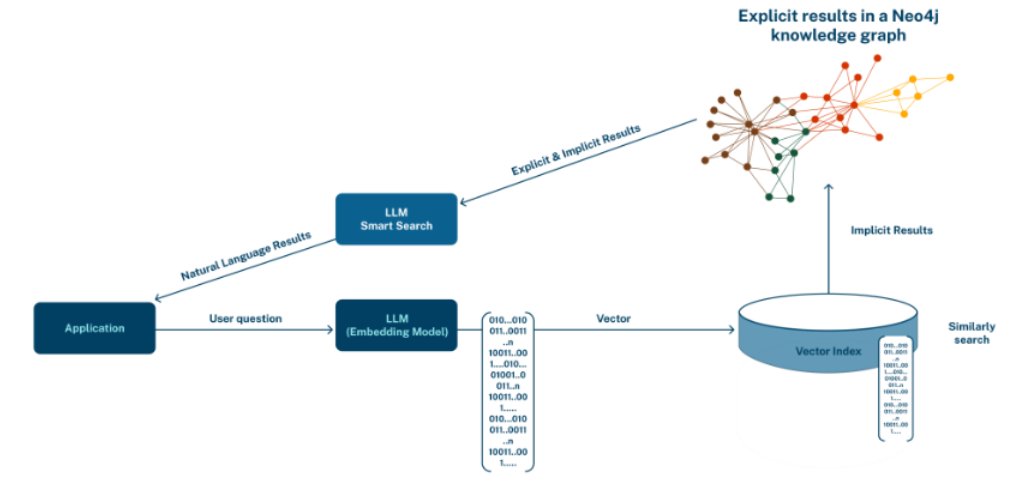 creationline's tweet card. AI, ChatGPT＆AI, GraphRAG, lee, Neo4j, データ​​マネジメント |ー 自然言語で探索する GraphRAG 検索の実践 ー はじめに