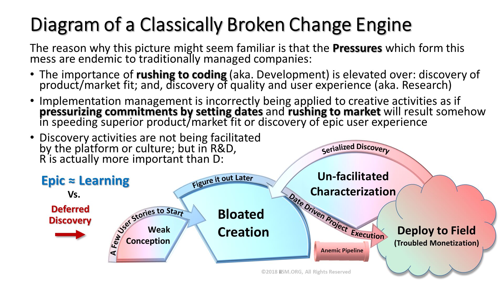 iiSM_ORG's tweet card. Using broken Functional Model to illustrate weak conception, date-driven creation, and deferred, serialized characterization