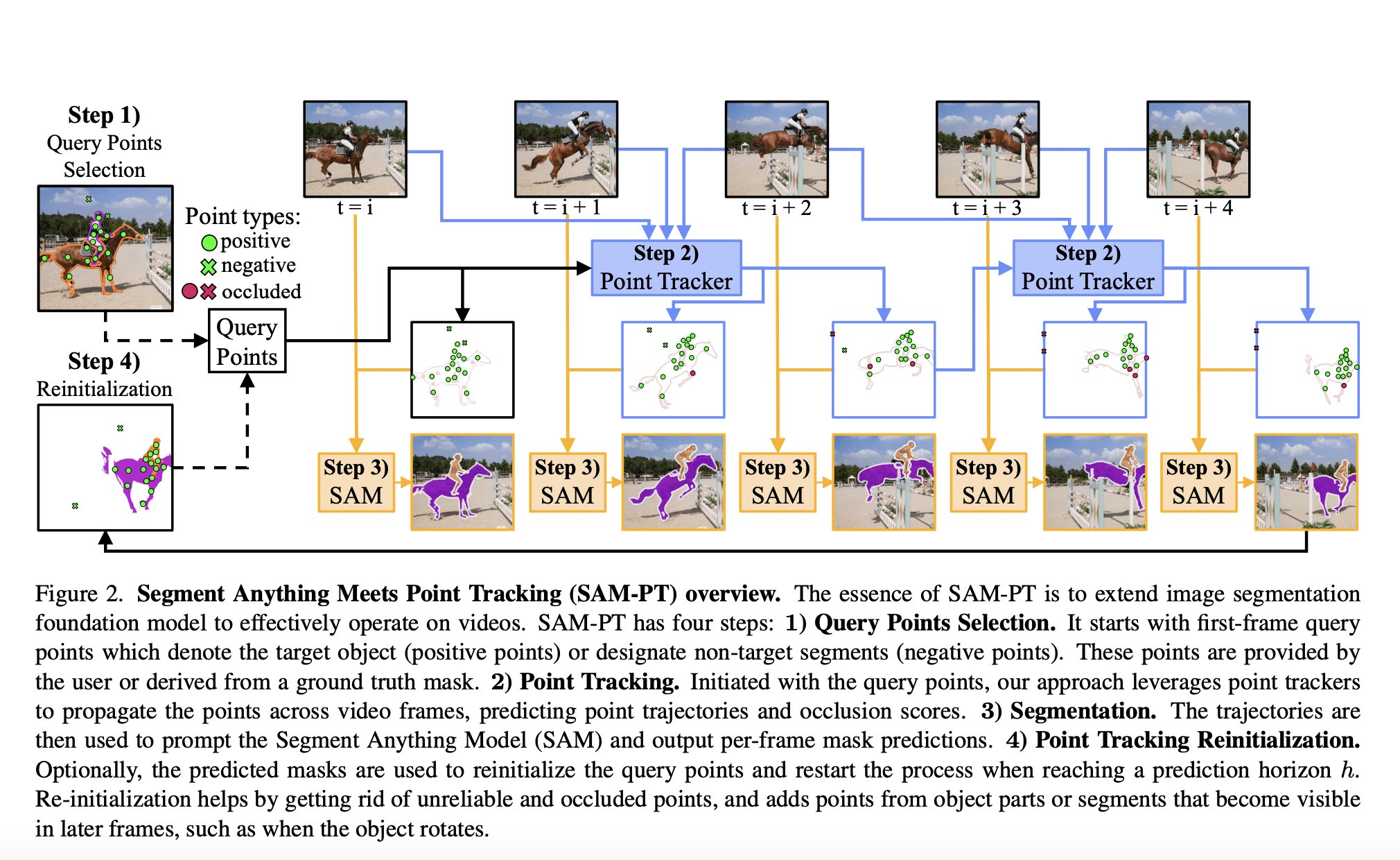 andresvilarino's tweet card. Meet SAM-PT: A New AI Method Extending Segment Anything Model's (SAM) Capability to Tracking and Segmenting Anything in Dynamic Videos