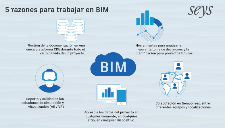 SeysTic's tweet card. ¿Estás pensando en invertir en BIM? Vamos a mostrarte las razones principales por las que vale la pena implantar BIM y mejorar los proyectos de tu estudio.