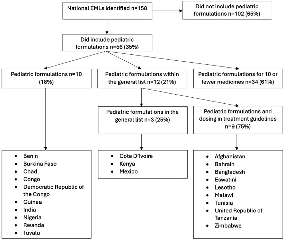 GAP_f_Network's tweet card. BackgroundChildren need specialized medicine formulations for proper dosing, safety, and adherence. The World Health Organization developed a pediatric essen...
